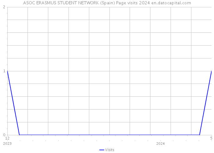 ASOC ERASMUS STUDENT NETWORK (Spain) Page visits 2024 