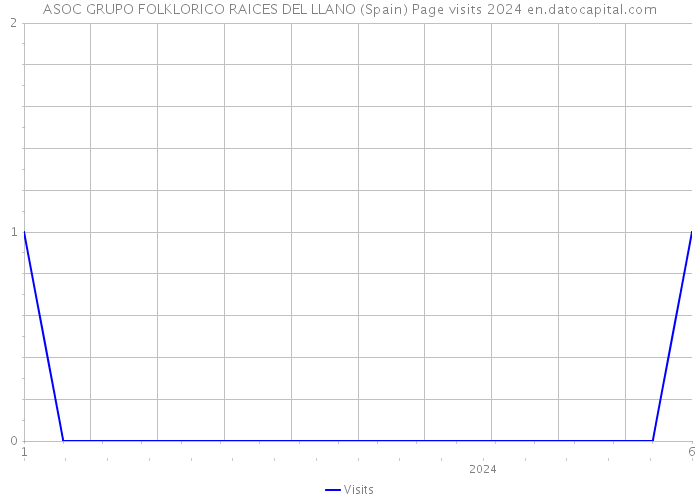 ASOC GRUPO FOLKLORICO RAICES DEL LLANO (Spain) Page visits 2024 