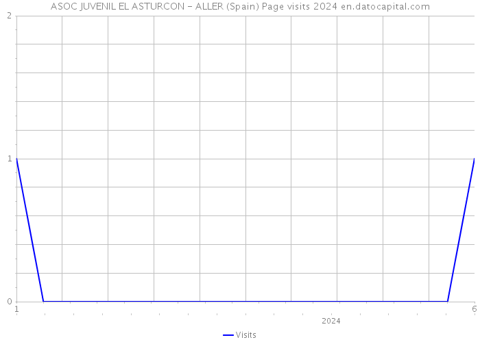 ASOC JUVENIL EL ASTURCON - ALLER (Spain) Page visits 2024 