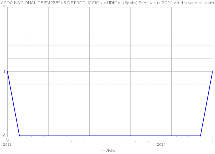 ASOC NACIONAL DE EMPRESAS DE PRODUCCION AUDIOVI (Spain) Page visits 2024 