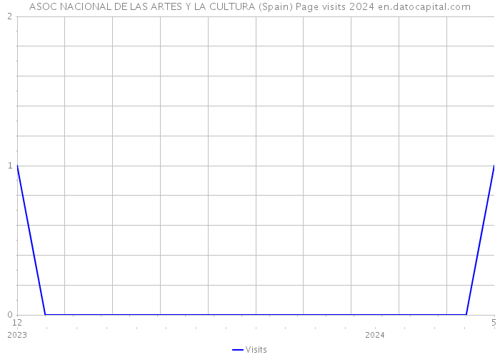 ASOC NACIONAL DE LAS ARTES Y LA CULTURA (Spain) Page visits 2024 