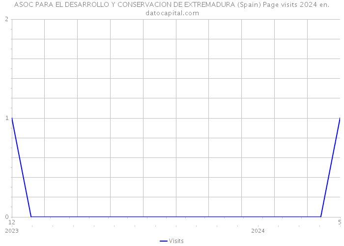 ASOC PARA EL DESARROLLO Y CONSERVACION DE EXTREMADURA (Spain) Page visits 2024 