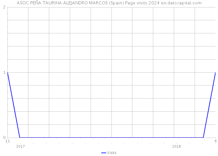 ASOC PEÑA TAURINA ALEJANDRO MARCOS (Spain) Page visits 2024 