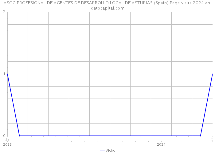 ASOC PROFESIONAL DE AGENTES DE DESARROLLO LOCAL DE ASTURIAS (Spain) Page visits 2024 