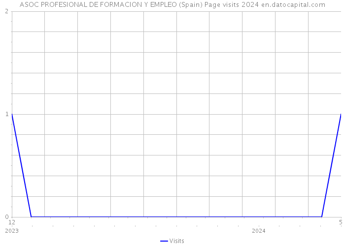 ASOC PROFESIONAL DE FORMACION Y EMPLEO (Spain) Page visits 2024 