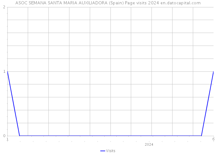 ASOC SEMANA SANTA MARIA AUXILIADORA (Spain) Page visits 2024 