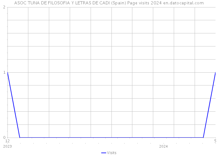 ASOC TUNA DE FILOSOFIA Y LETRAS DE CADI (Spain) Page visits 2024 