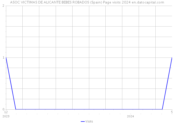 ASOC VICTIMAS DE ALICANTE BEBES ROBADOS (Spain) Page visits 2024 