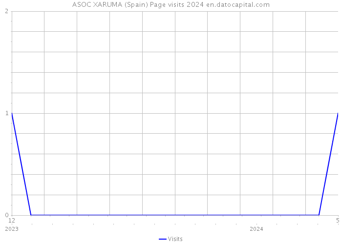 ASOC XARUMA (Spain) Page visits 2024 