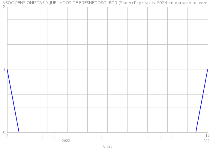 ASOC.PENSIONISTAS Y JUBILADOS DE FRESNEDOSO IBOR (Spain) Page visits 2024 