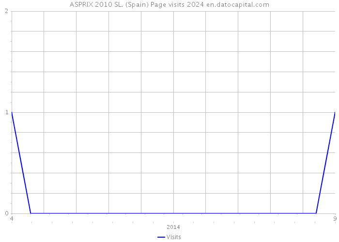 ASPRIX 2010 SL. (Spain) Page visits 2024 