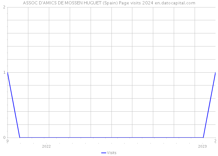 ASSOC D'AMICS DE MOSSEN HUGUET (Spain) Page visits 2024 