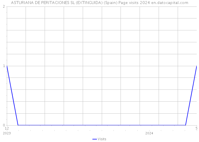 ASTURIANA DE PERITACIONES SL (EXTINGUIDA) (Spain) Page visits 2024 