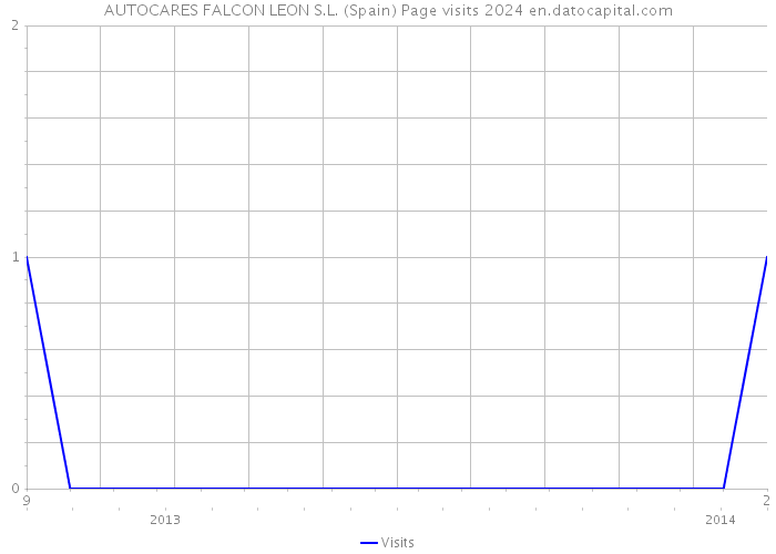 AUTOCARES FALCON LEON S.L. (Spain) Page visits 2024 