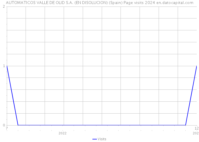 AUTOMATICOS VALLE DE OLID S.A. (EN DISOLUCION) (Spain) Page visits 2024 