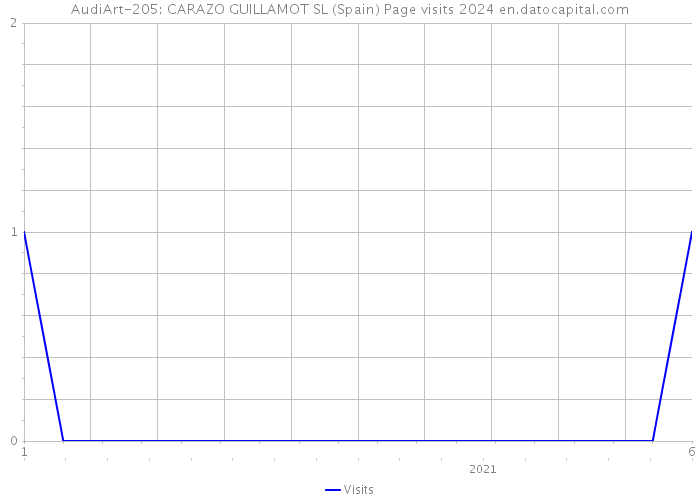 AudiArt-205: CARAZO GUILLAMOT SL (Spain) Page visits 2024 