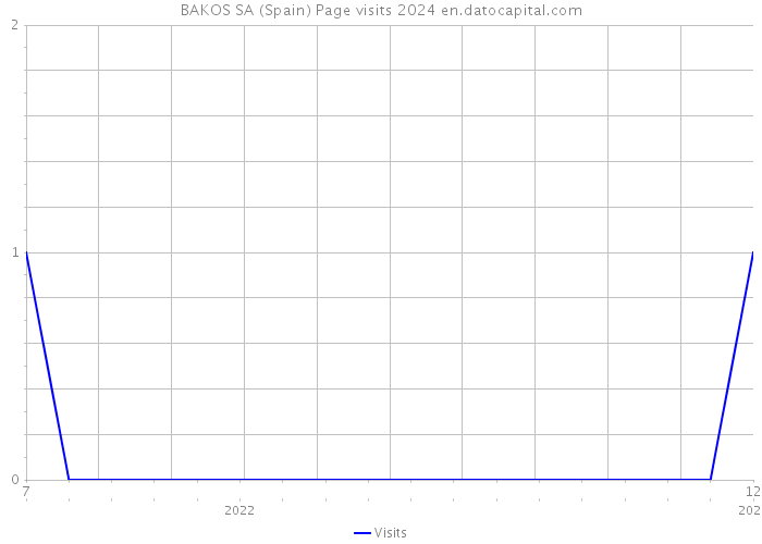 BAKOS SA (Spain) Page visits 2024 