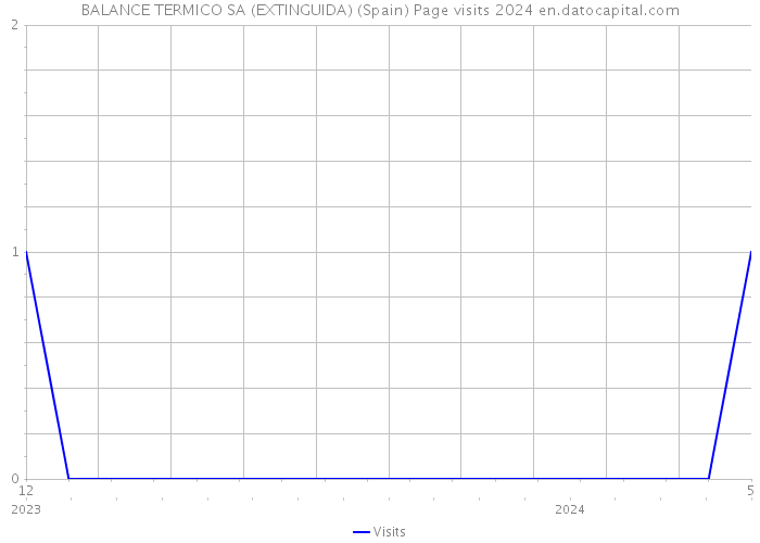 BALANCE TERMICO SA (EXTINGUIDA) (Spain) Page visits 2024 