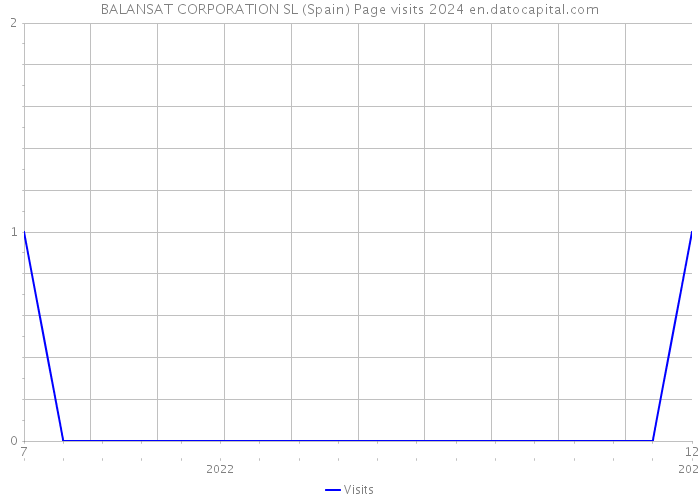 BALANSAT CORPORATION SL (Spain) Page visits 2024 