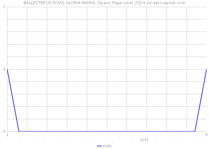 BALLESTEROS RIVAS GLORIA MARIA (Spain) Page visits 2024 