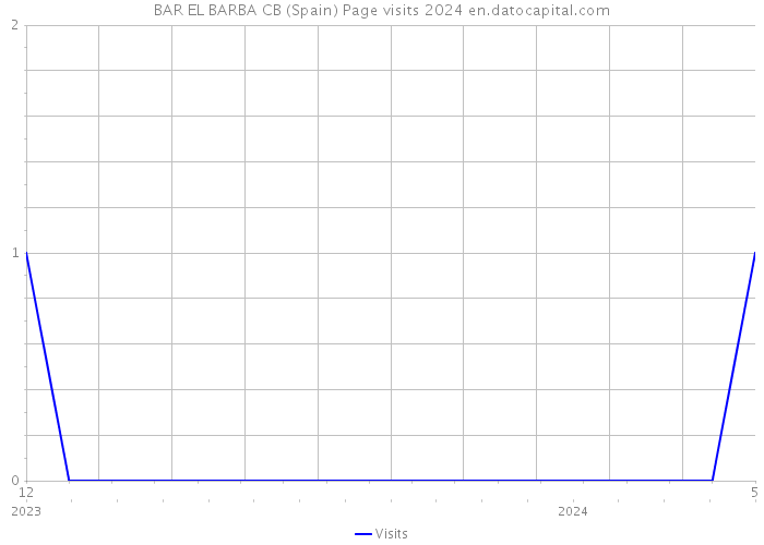 BAR EL BARBA CB (Spain) Page visits 2024 