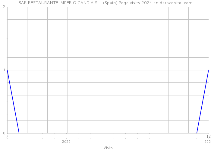 BAR RESTAURANTE IMPERIO GANDIA S.L. (Spain) Page visits 2024 