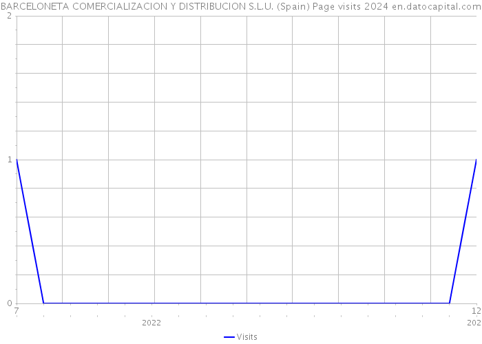 BARCELONETA COMERCIALIZACION Y DISTRIBUCION S.L.U. (Spain) Page visits 2024 