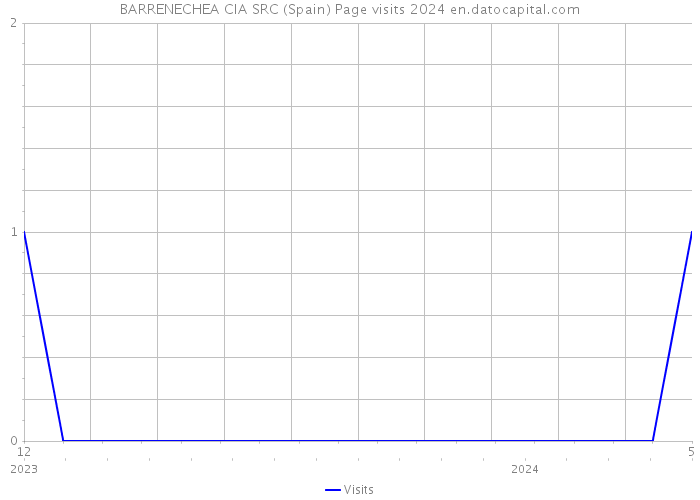 BARRENECHEA CIA SRC (Spain) Page visits 2024 