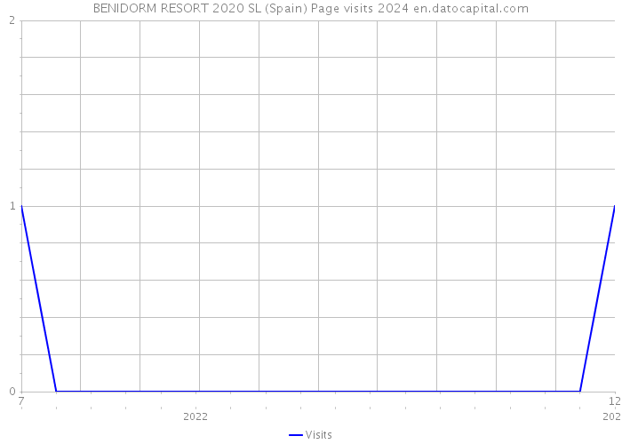 BENIDORM RESORT 2020 SL (Spain) Page visits 2024 