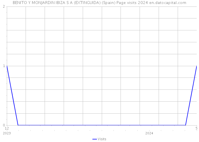 BENITO Y MONJARDIN IBIZA S A (EXTINGUIDA) (Spain) Page visits 2024 