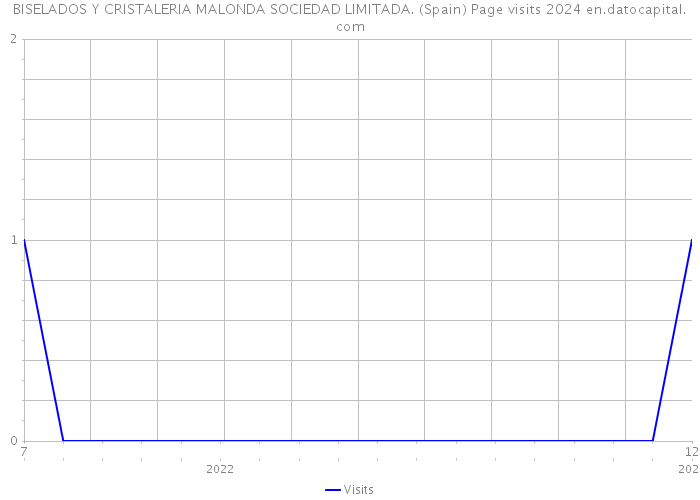 BISELADOS Y CRISTALERIA MALONDA SOCIEDAD LIMITADA. (Spain) Page visits 2024 