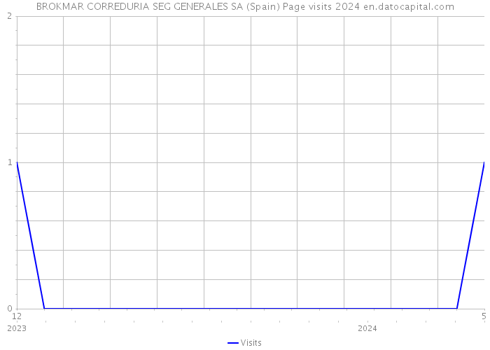 BROKMAR CORREDURIA SEG GENERALES SA (Spain) Page visits 2024 