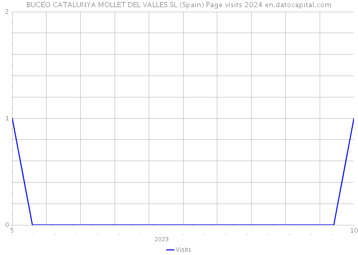 BUCEO CATALUNYA MOLLET DEL VALLES SL (Spain) Page visits 2024 