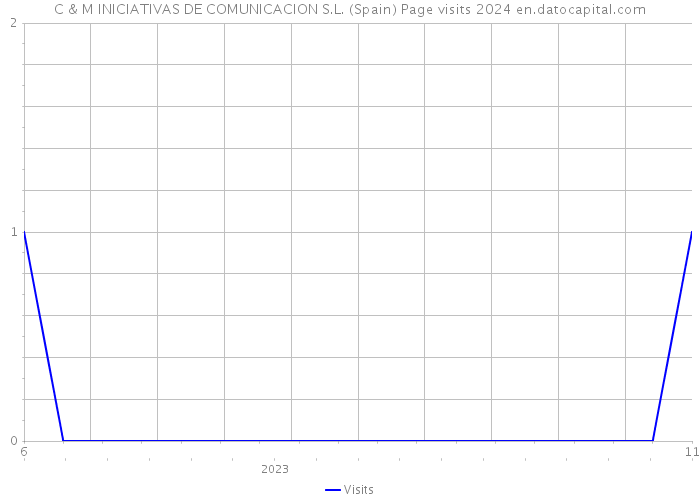 C & M INICIATIVAS DE COMUNICACION S.L. (Spain) Page visits 2024 