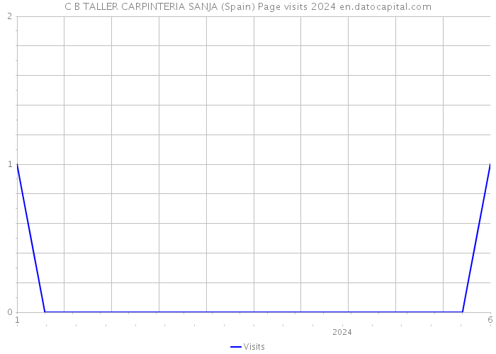 C B TALLER CARPINTERIA SANJA (Spain) Page visits 2024 
