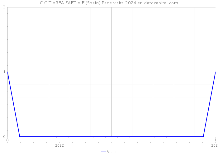 C C T AREA FAET AIE (Spain) Page visits 2024 