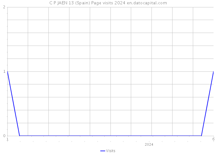 C P JAEN 13 (Spain) Page visits 2024 