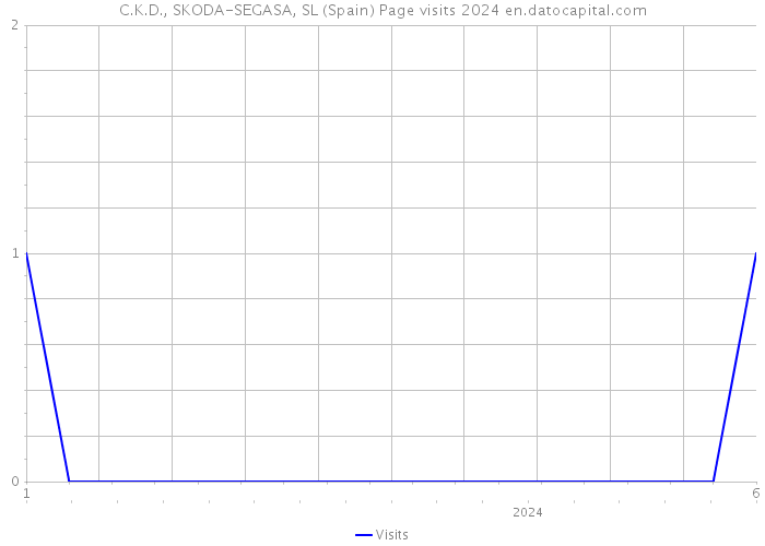 C.K.D., SKODA-SEGASA, SL (Spain) Page visits 2024 