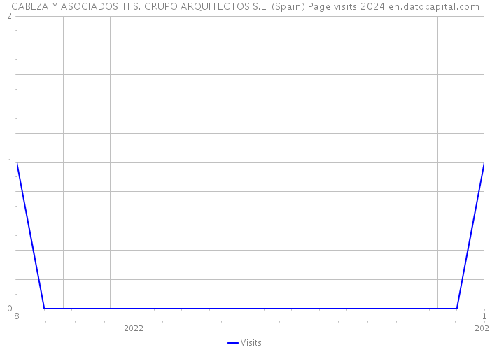 CABEZA Y ASOCIADOS TFS. GRUPO ARQUITECTOS S.L. (Spain) Page visits 2024 