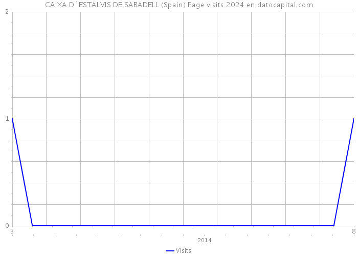 CAIXA D`ESTALVIS DE SABADELL (Spain) Page visits 2024 