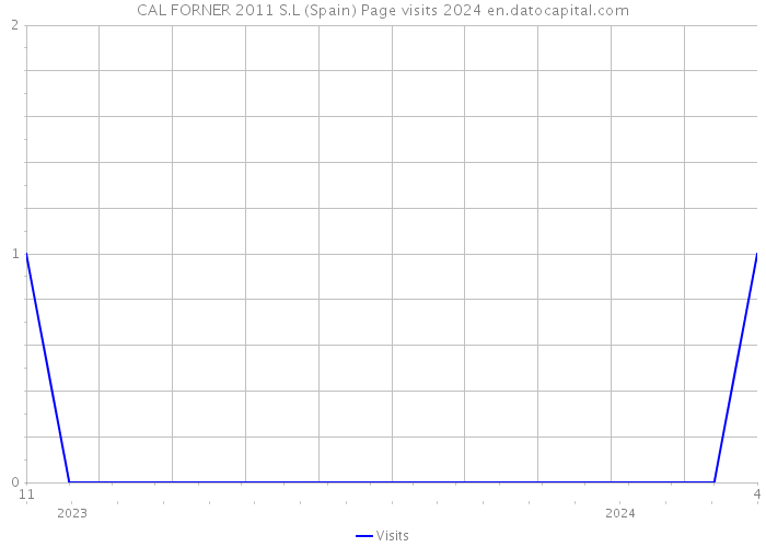 CAL FORNER 2011 S.L (Spain) Page visits 2024 