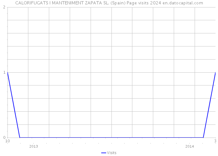 CALORIFUGATS I MANTENIMENT ZAPATA SL. (Spain) Page visits 2024 