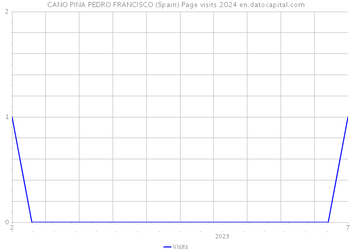 CANO PINA PEDRO FRANCISCO (Spain) Page visits 2024 