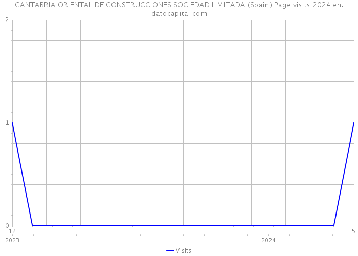 CANTABRIA ORIENTAL DE CONSTRUCCIONES SOCIEDAD LIMITADA (Spain) Page visits 2024 