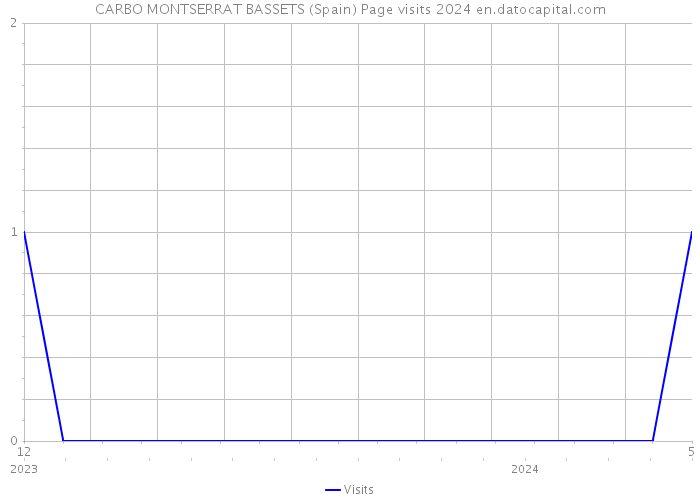 CARBO MONTSERRAT BASSETS (Spain) Page visits 2024 