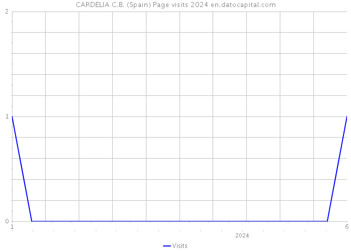 CARDELIA C.B. (Spain) Page visits 2024 