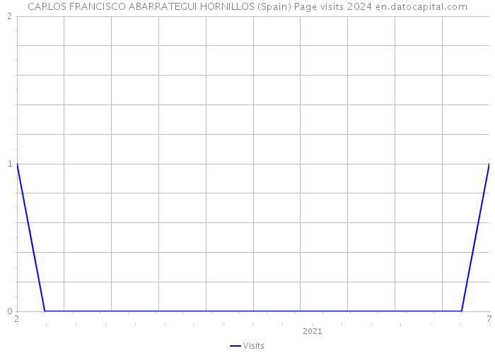 CARLOS FRANCISCO ABARRATEGUI HORNILLOS (Spain) Page visits 2024 