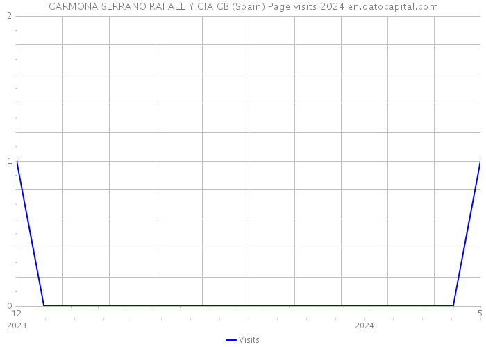 CARMONA SERRANO RAFAEL Y CIA CB (Spain) Page visits 2024 