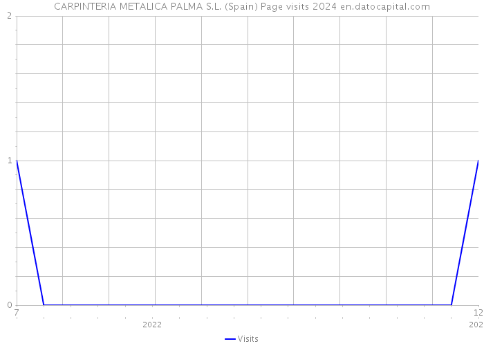 CARPINTERIA METALICA PALMA S.L. (Spain) Page visits 2024 