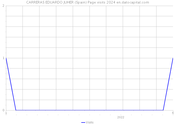 CARRERAS EDUARDO JUHER (Spain) Page visits 2024 